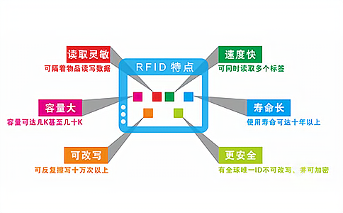 RFID射頻識別與NFC標(biāo)準(zhǔn)